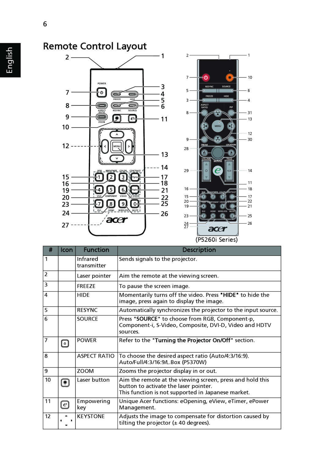 Acer P5270 Remote Control Layout, English, Icon, Function, Description, Refer to the Turning the Projector On/Off section 