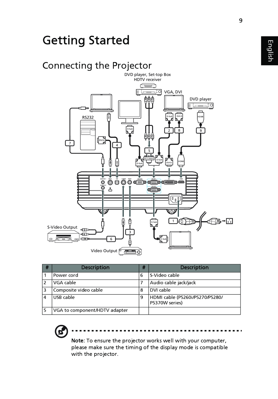 Acer P1165P, P1265P, P5370W, P5270, P5260i manual Getting Started, Connecting the Projector, English, Description 
