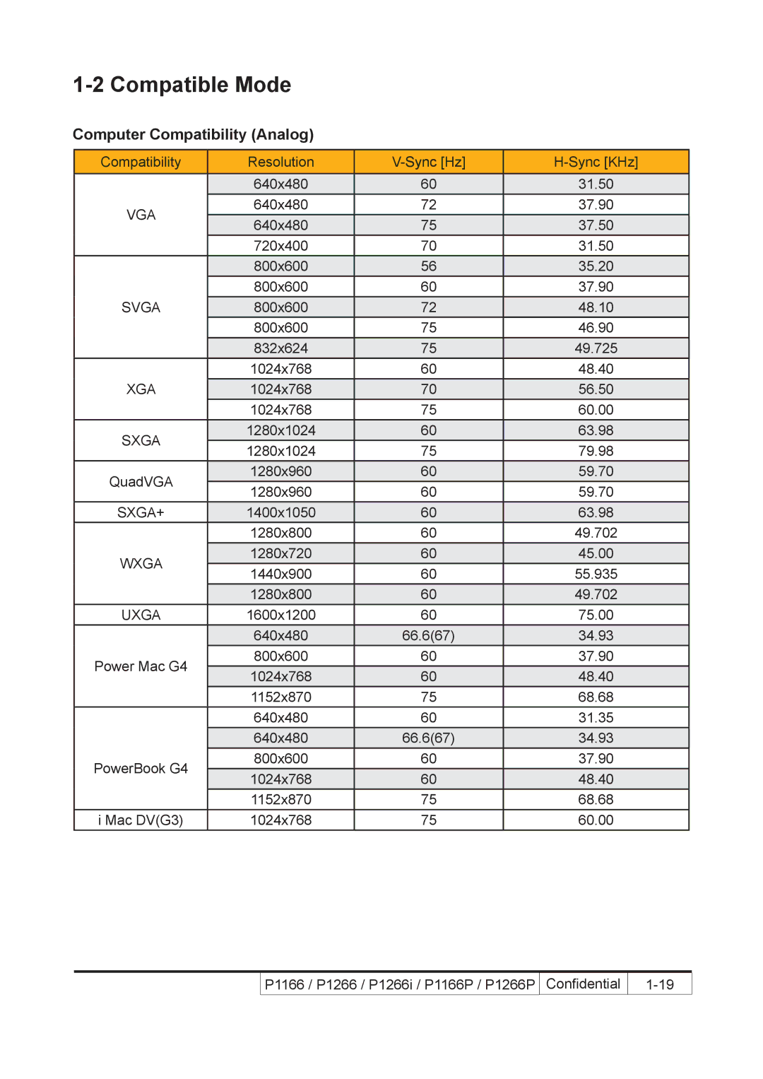 Acer P1166P, P1266i, P1266P service manual Compatible Mode, Computer Compatibility Analog 