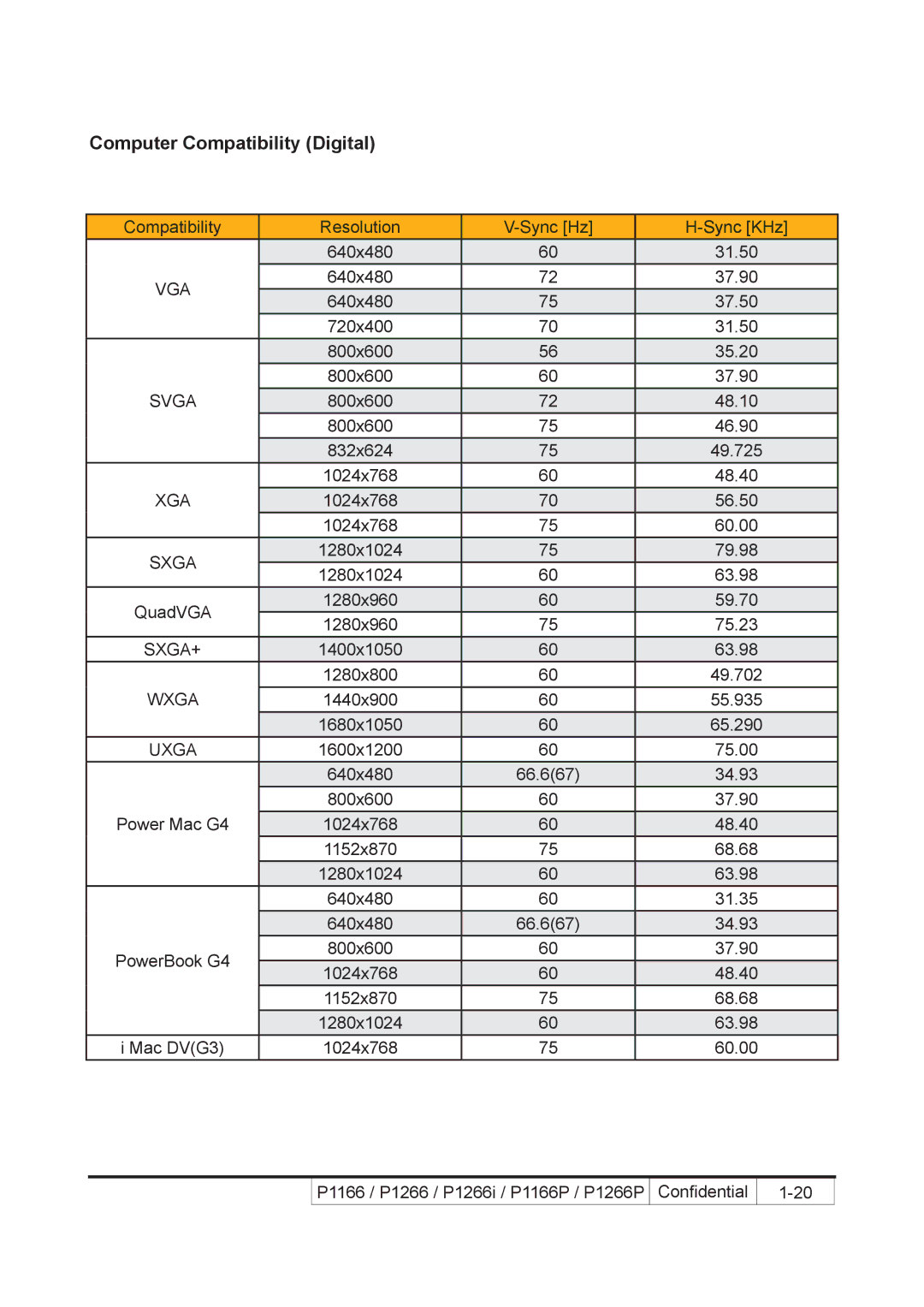 Acer P1266i, P1266P, P1166P service manual Computer Compatibility Digital, Sync KHz 