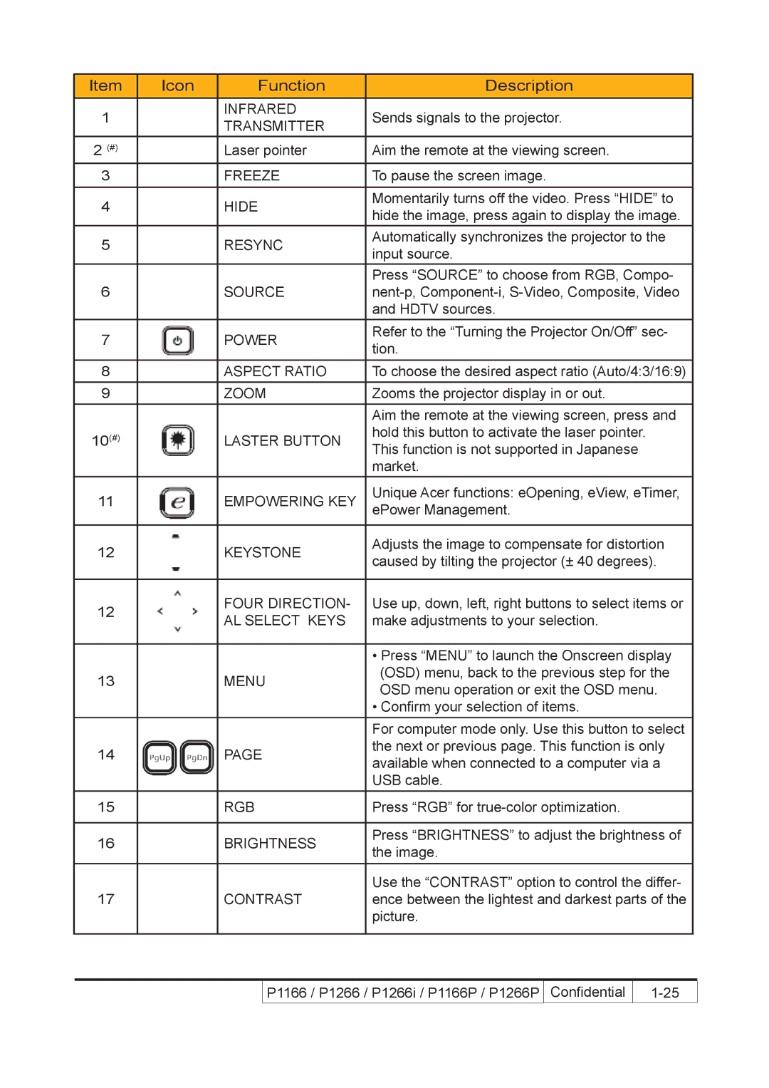 Acer P1266i, P1266P, P1166P service manual Icon Function Description 