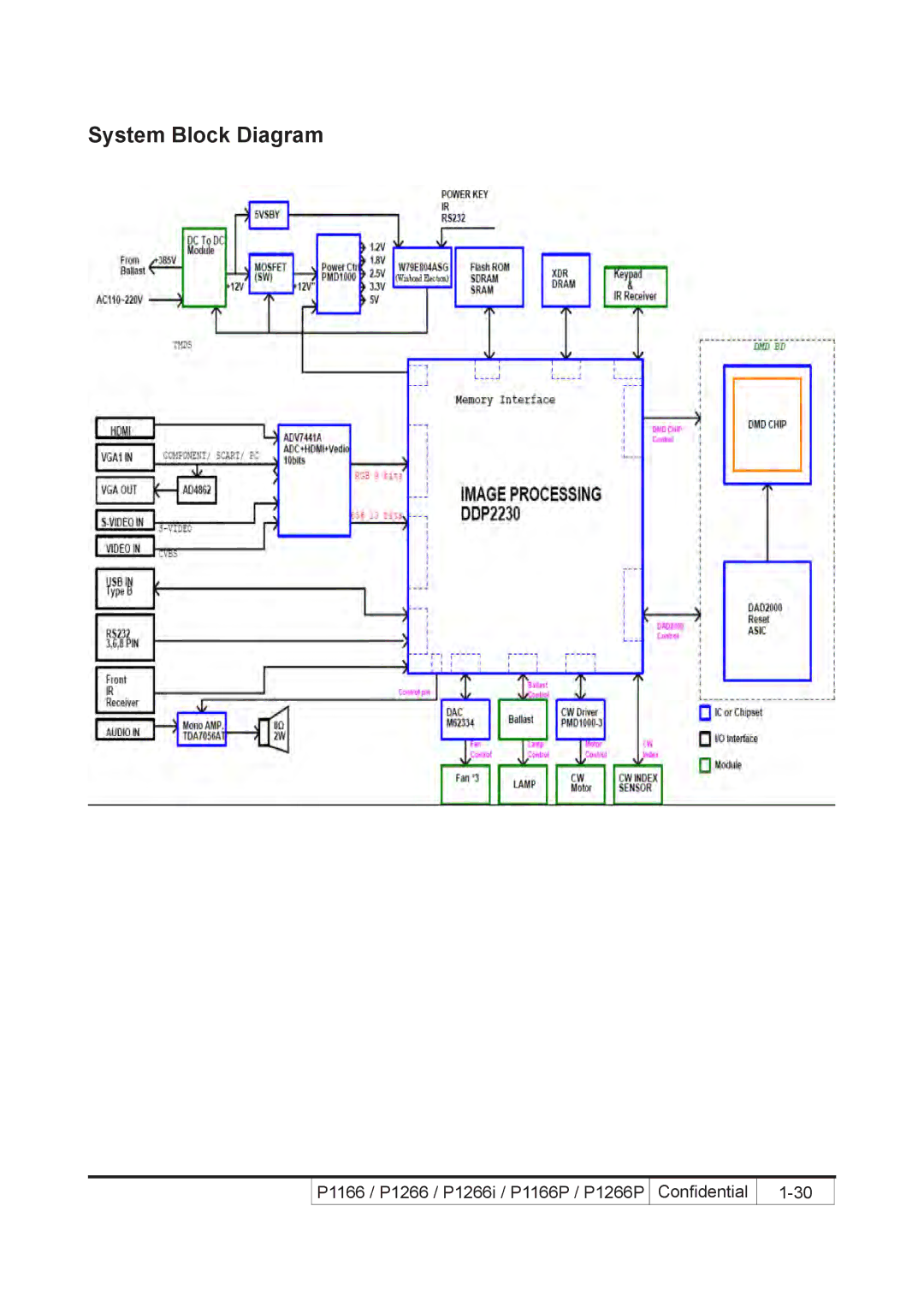 Acer P1266P, P1266i, P1166P service manual System Block Diagram 