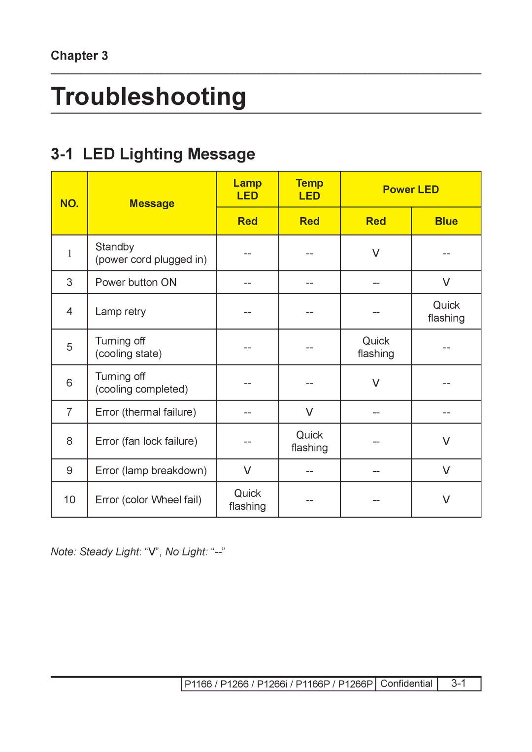 Acer P1266i, P1266P, P1166P service manual Troubleshooting, Lamp Temp Power LED Message 