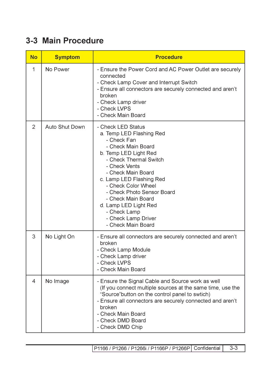 Acer P1166P, P1266i, P1266P service manual Main Procedure, Symptom Procedure 