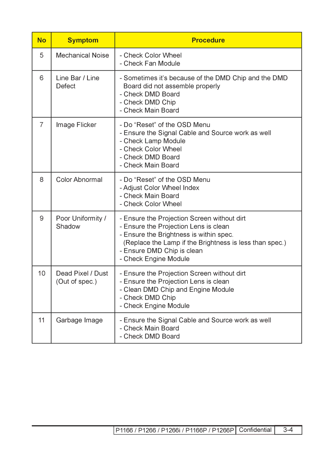 Acer P1266i, P1266P, P1166P service manual Symptom Procedure 