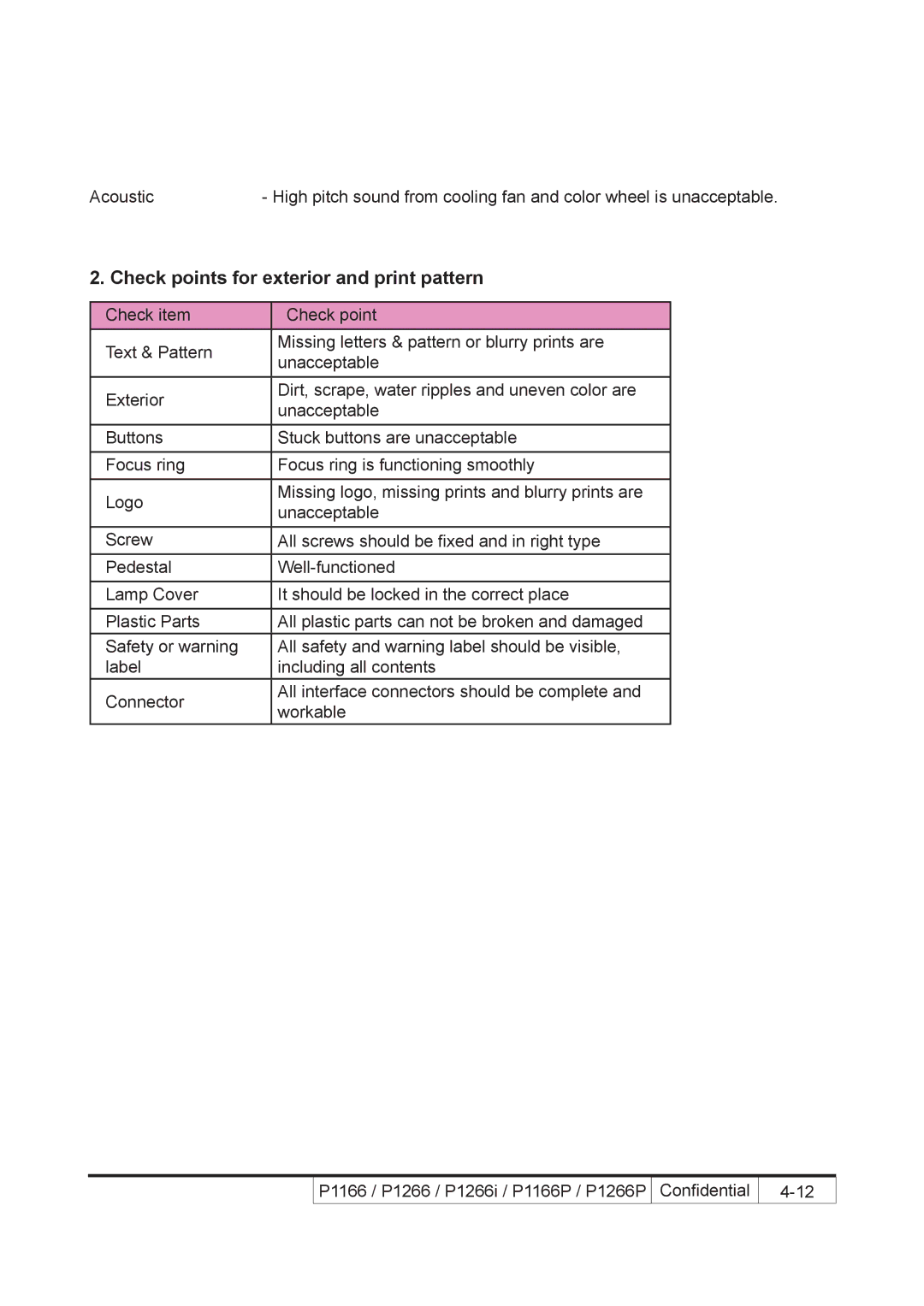 Acer P1266P, P1266i, P1166P service manual Check points for exterior and print pattern 