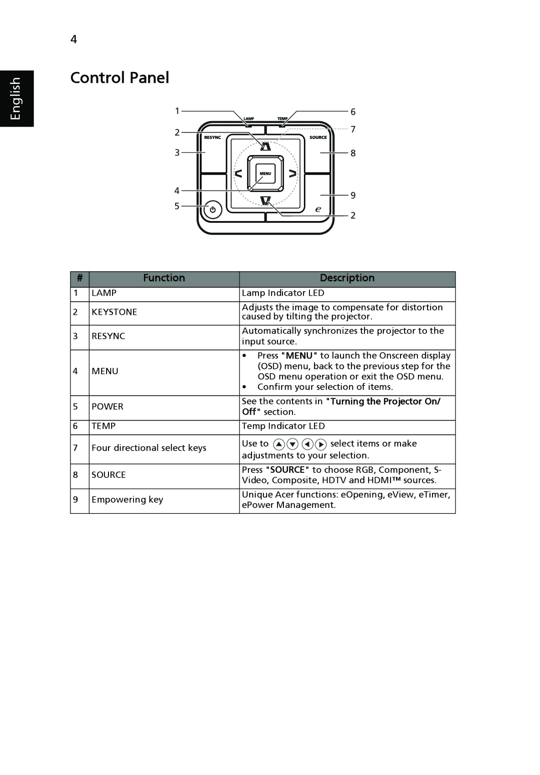 Acer P1266P, P1270, P1266i, P1266N, P1166P manual Control Panel, Function Description 