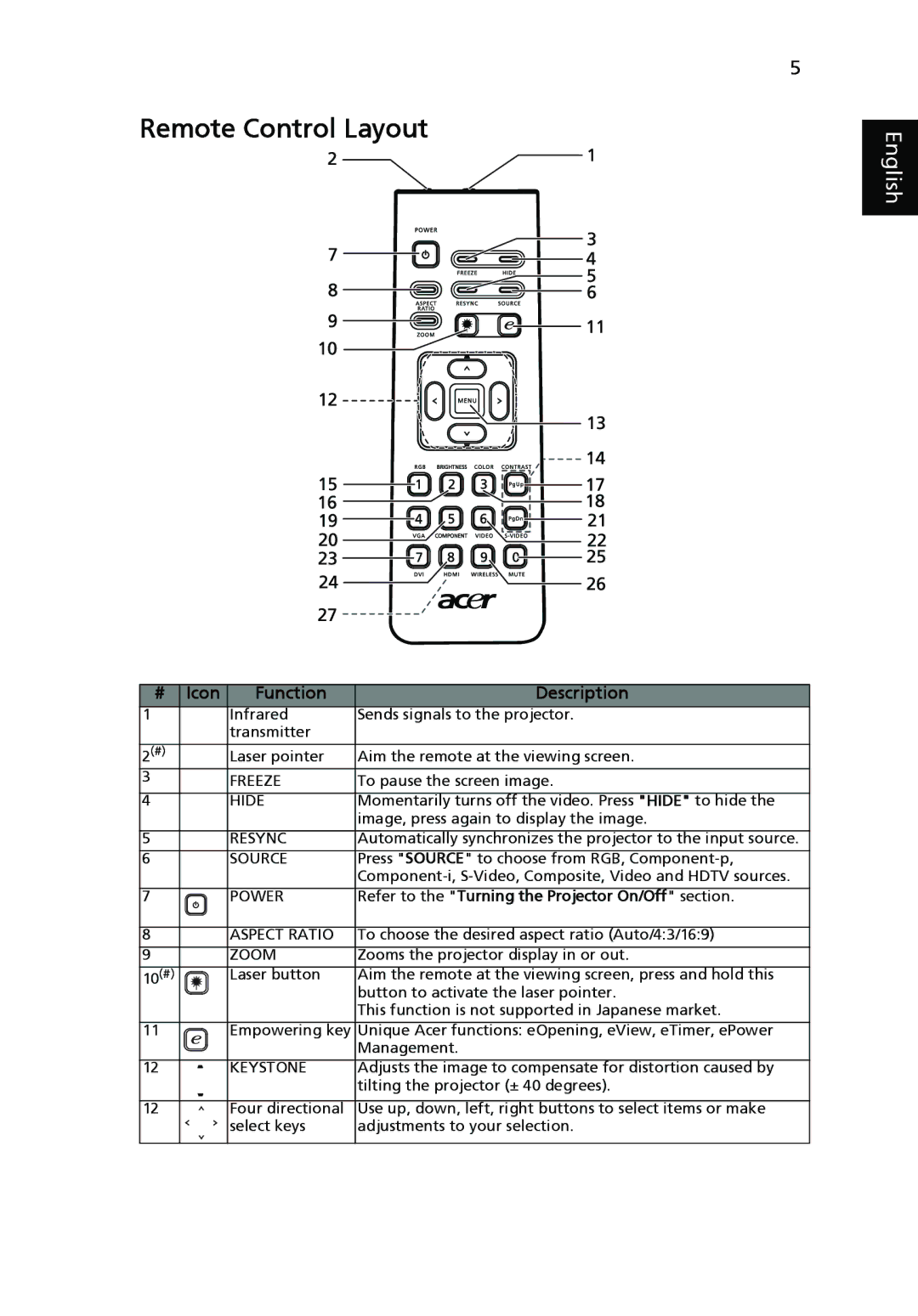 Acer P1166P, P1270, P1266i, P1266N, P1266P manual Remote Control Layout, Icon Function Description 