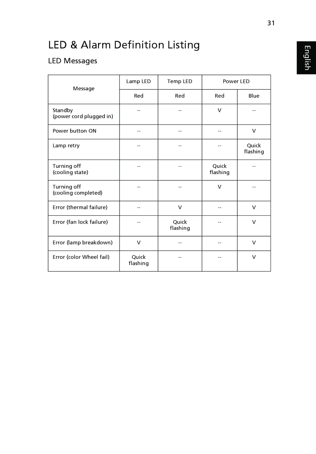 Acer P1270, P1266i, P1266N, P1266P, P1166P manual LED & Alarm Definition Listing, LED Messages 