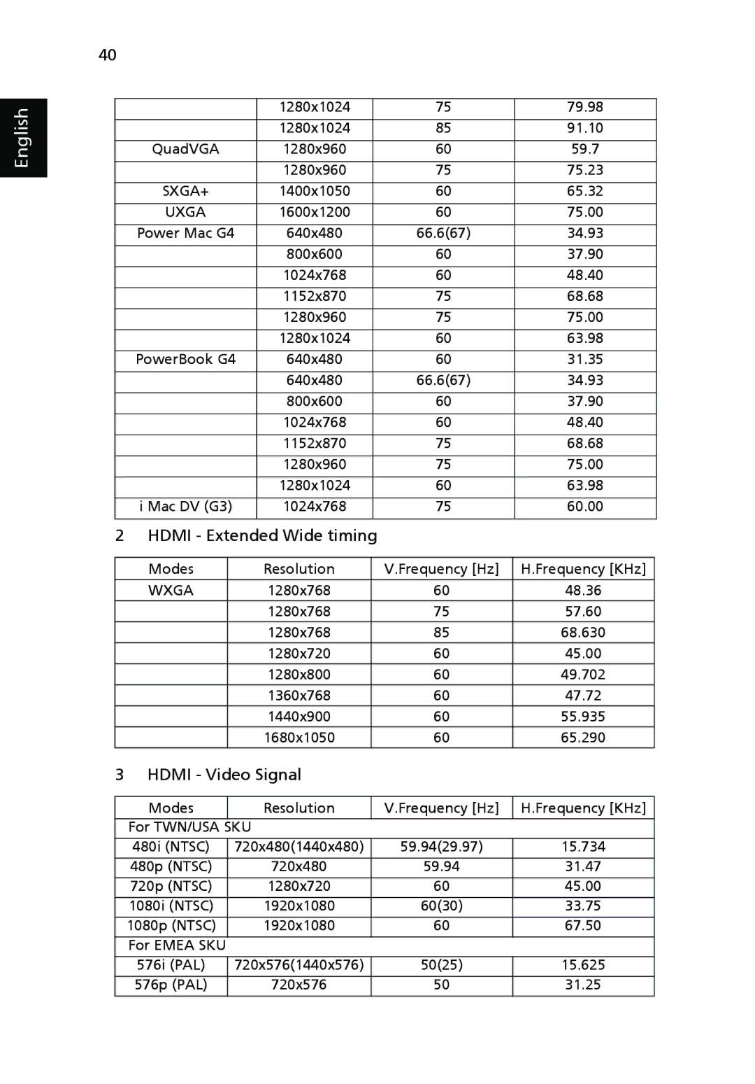 Acer P1266P manual 79.98, 91.10, 59.7, 75.23, 65.32, 75.00, 34.93, 68.68, 31.35, 48.36, 57.60, 68.630, 45.00, 49.702, 47.72 