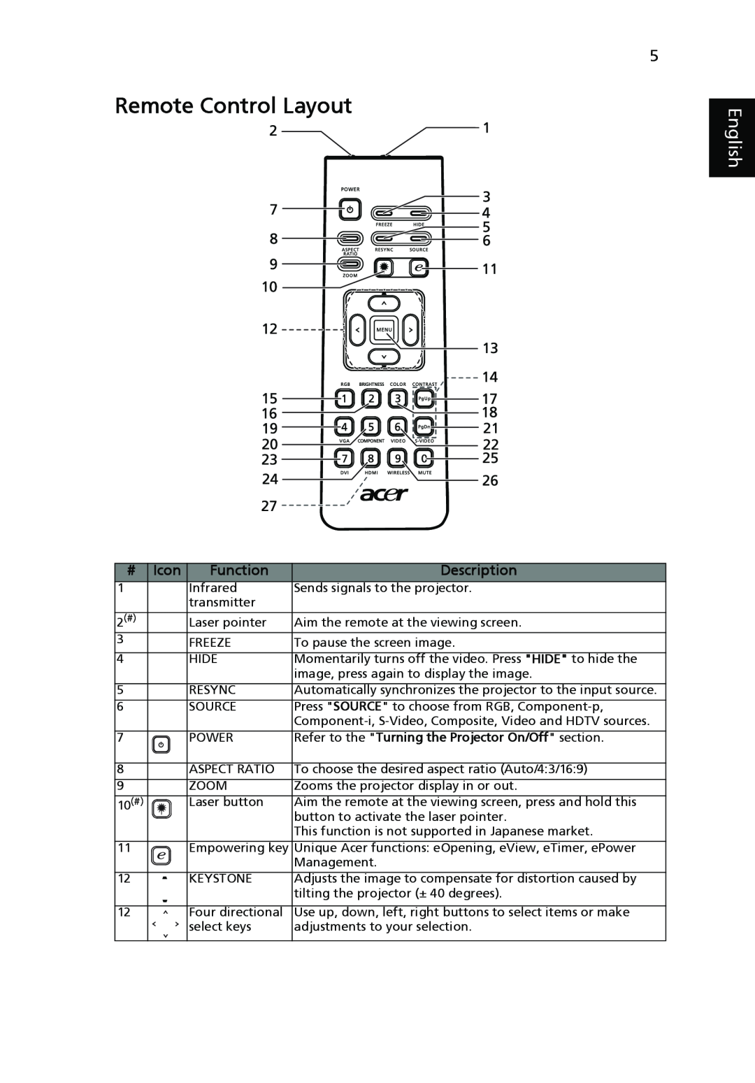 Acer P1166P, P1270, P1266i, P1266N manual Remote Control Layout, English, Refer to the Turning the Projector On/Off section 