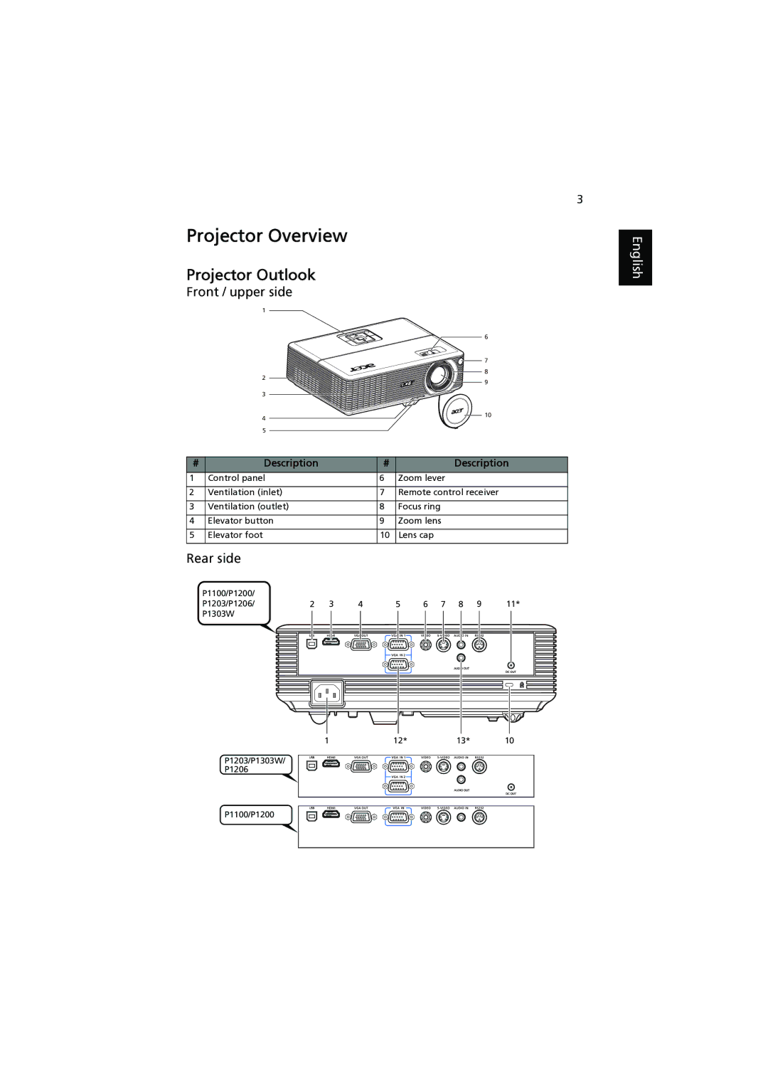 Acer P1100, P1303W, P1203, P1200, P1206 manual Projector Overview, Projector Outlook, Front / upper side, Rear side 