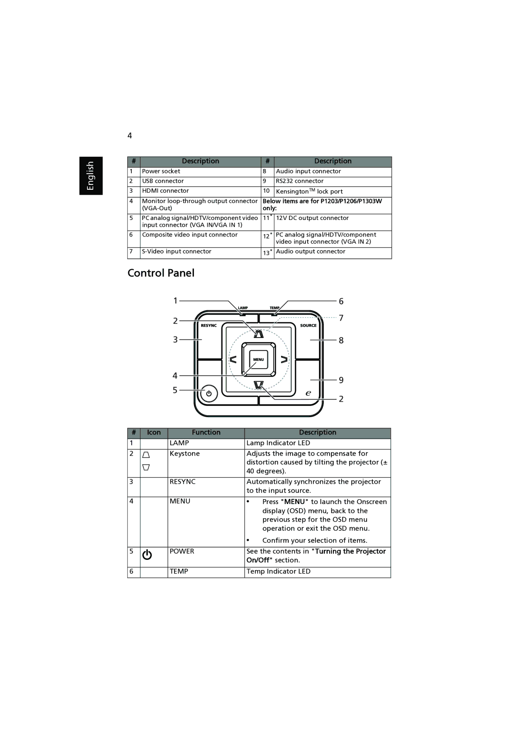 Acer P1206, P1303W, P1203, P1200 Control Panel, See the contents in Turning the Projector On/Off section, Temp Indicator LED 