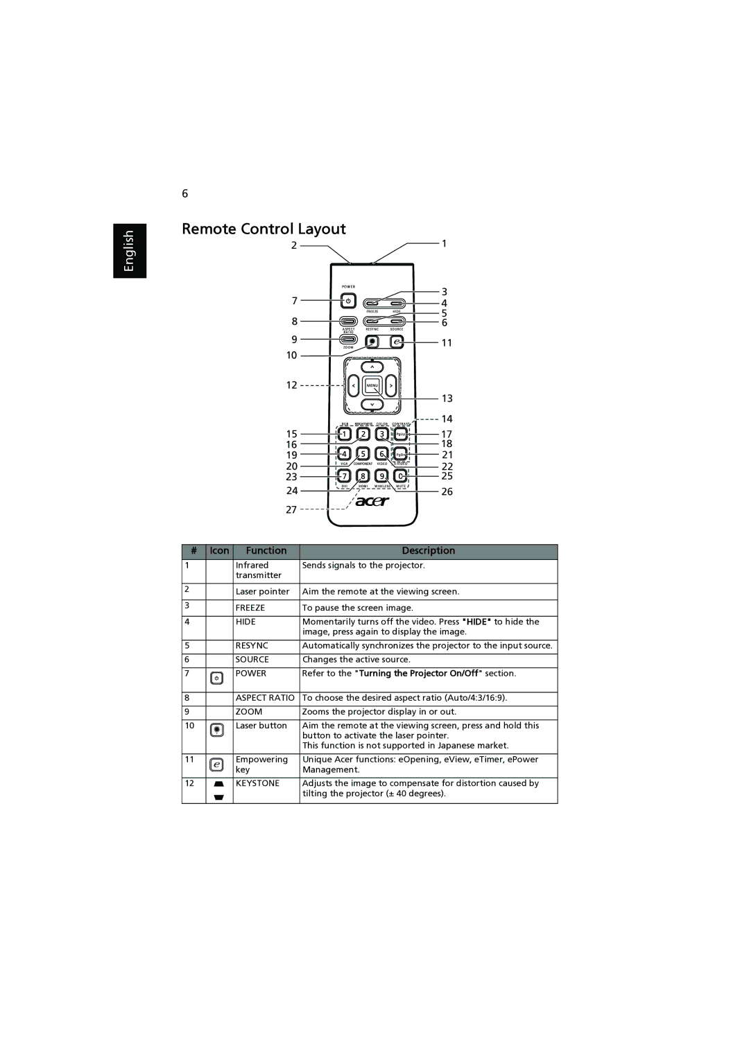 Acer P1203, P1303W, P1200, P1100, P1206 manual Remote Control Layout, Hide 