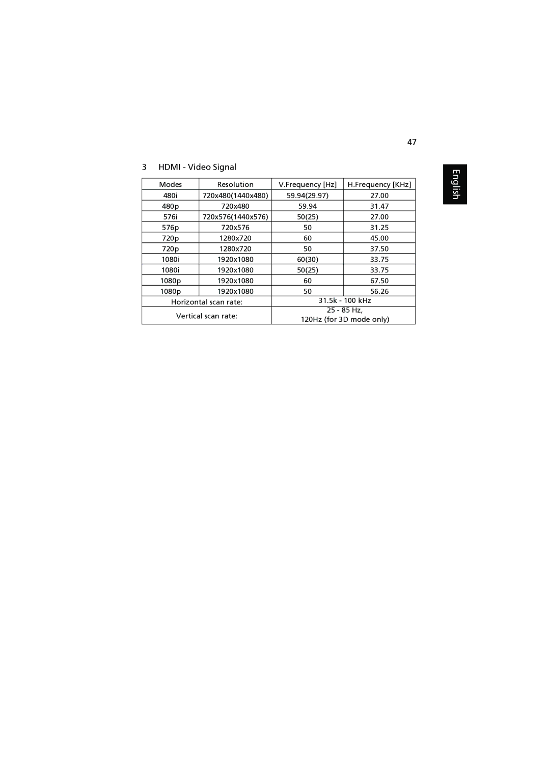 Acer P1200, P1303W, P1203 27.00, 59.94 31.47 576i, 31.25, 45.00, 33.75, 56.26, Horizontal scan rate 31.5k 100 kHz, 25 85 Hz 