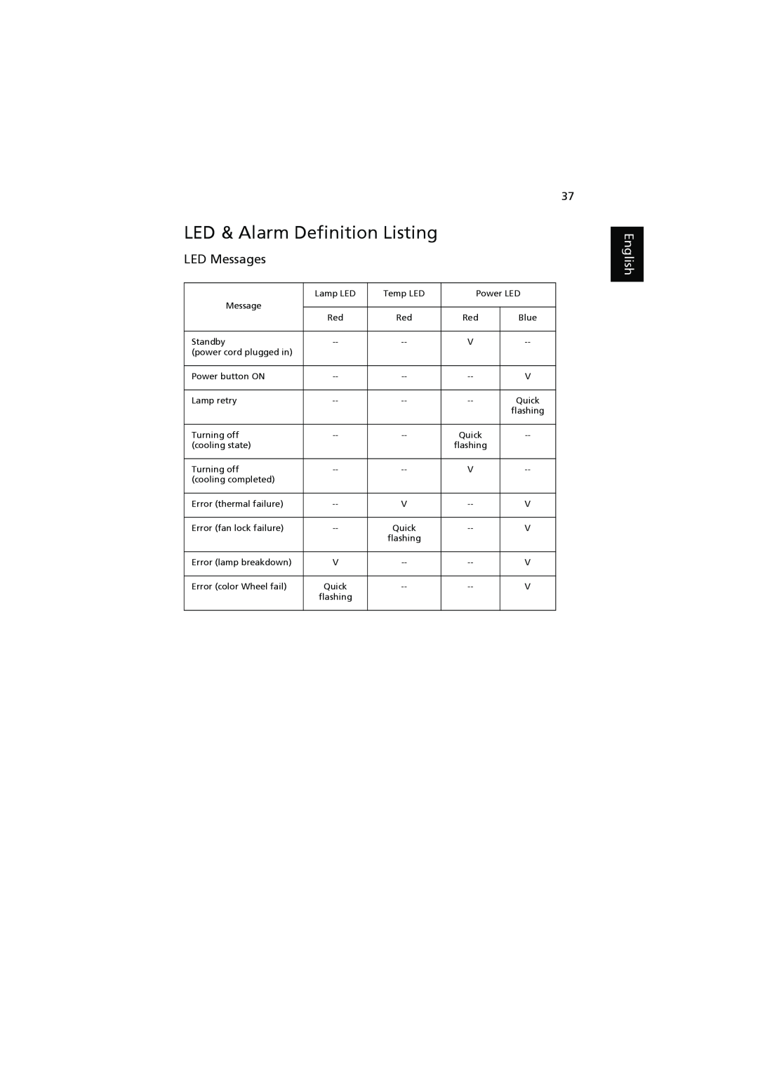 Acer P1200, P1303W, P1203, P1100, P1206 manual LED & Alarm Definition Listing, LED Messages, English 