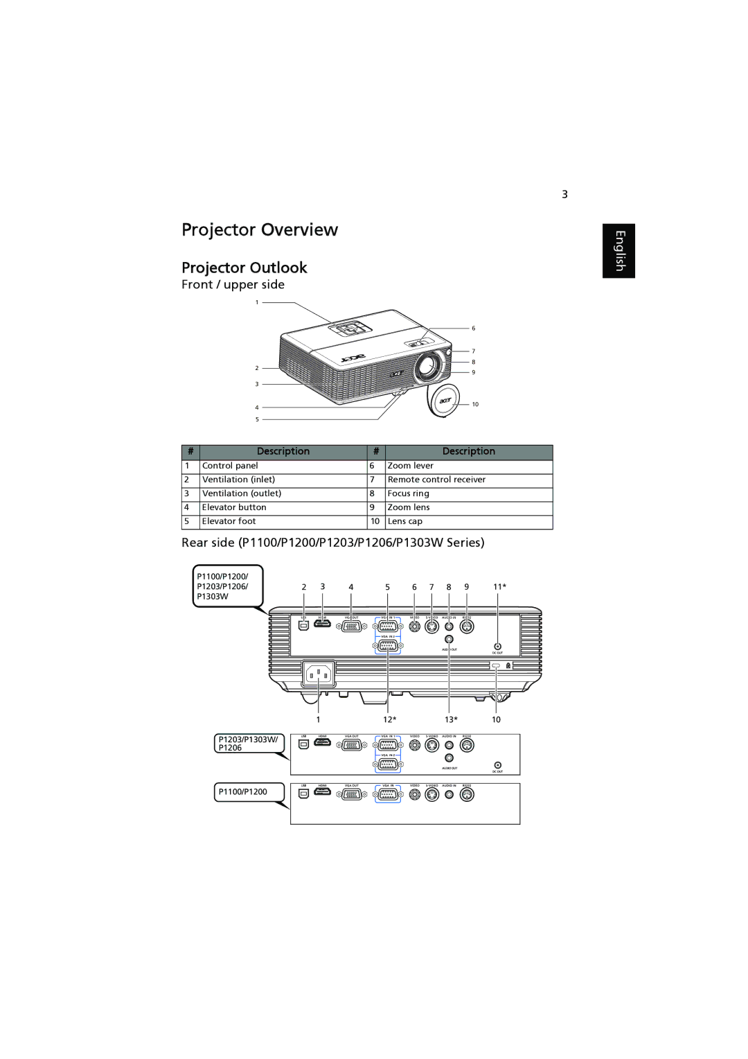 Acer P1300WB Projector Overview, Projector Outlook, Front / upper side, Rear side P1100/P1200/P1203/P1206/P1303W Series 