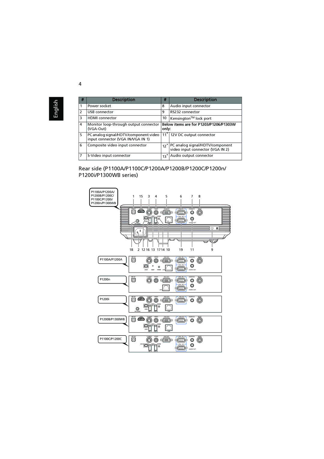 Acer P1203, P1303W, P1300WB, P1200I, P1200N, P1206 manual Rear side P1100A/P1100C/P1200A/P1200B/P1200C/P1200n, Description 