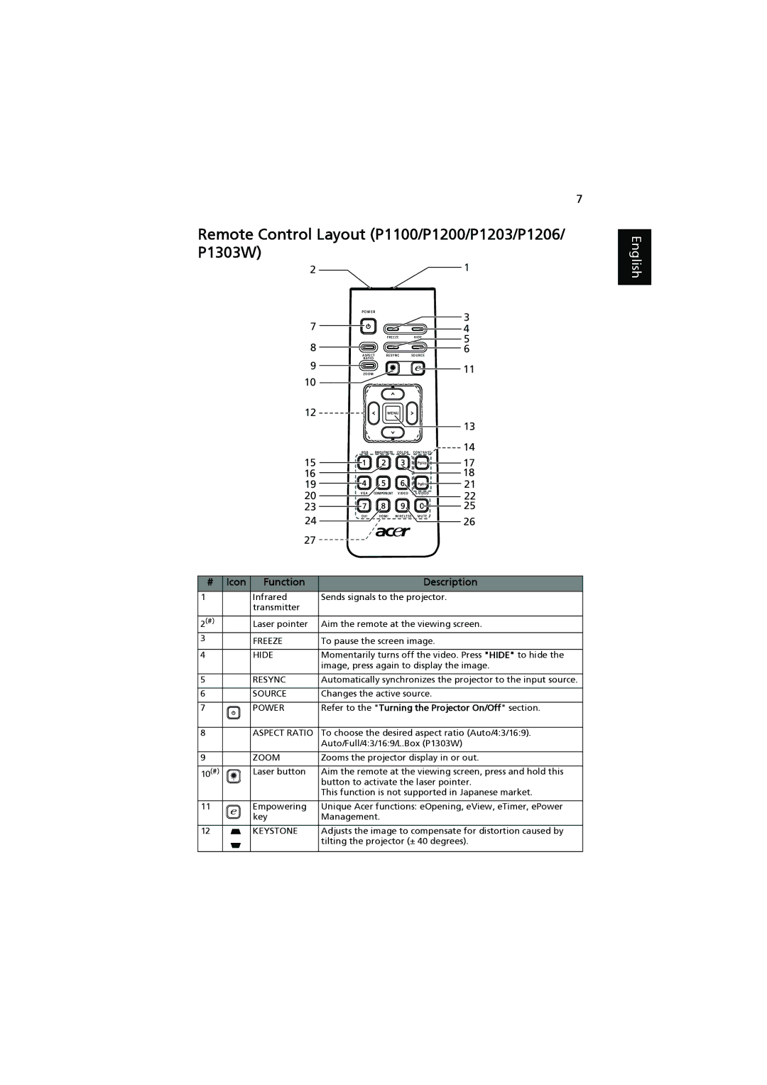 Acer P1200C, P1300WB, P1200I, P1200N manual Remote Control Layout P1100/P1200/P1203/P1206/ P1303W, # Icon Function Description 