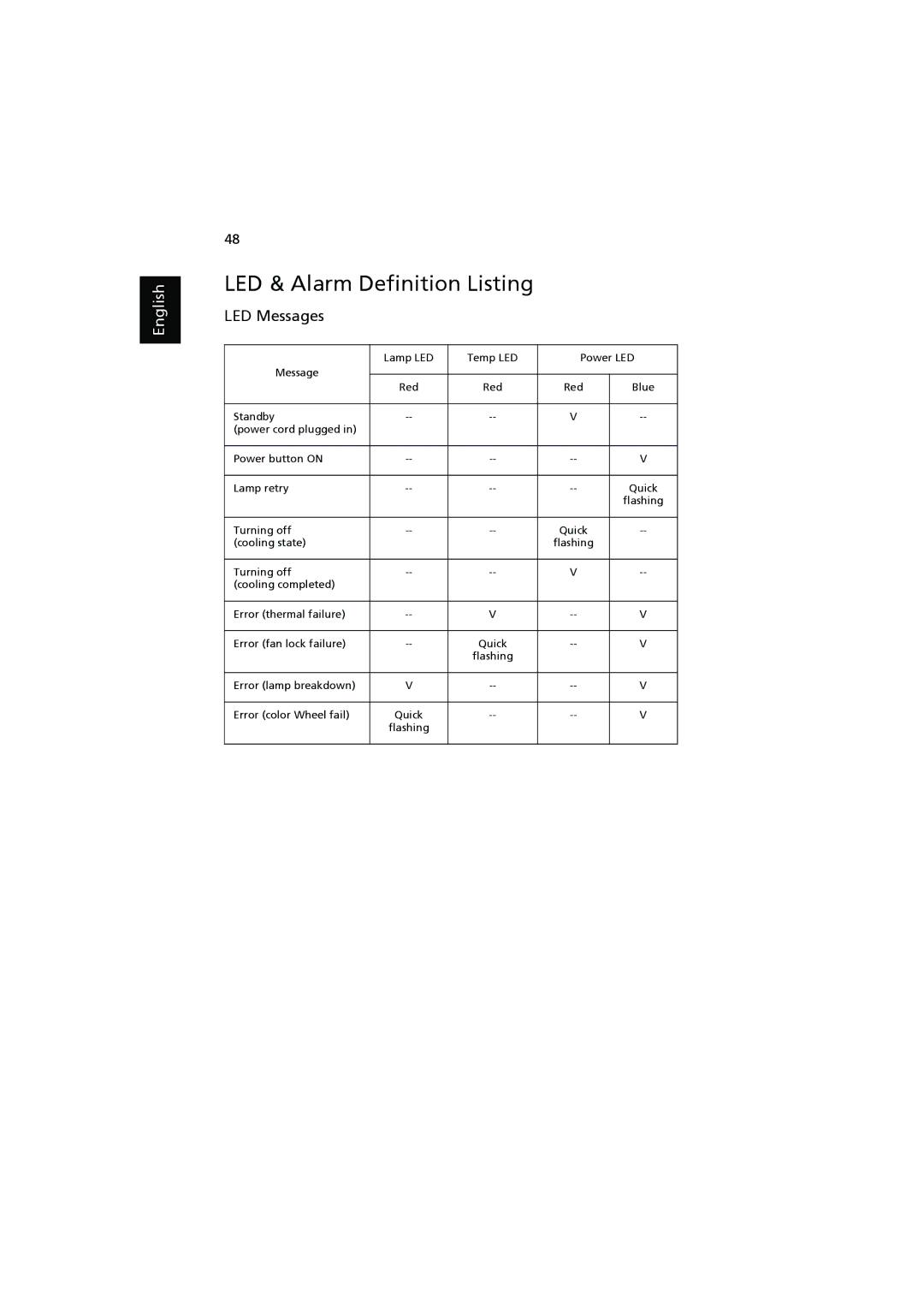 Acer P1200A, P1303W, P1300WB, P1203, P1200I, P1200N, P1200C, P1200B, P1100C, P1100A LED & Alarm Definition Listing, LED Messages 