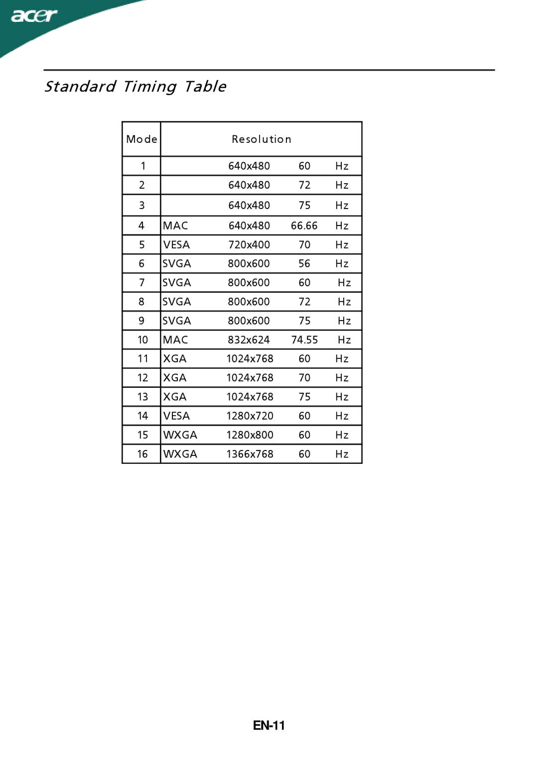 Acer P186HV, P196HQV manual Standard Timing Table, EN-11 