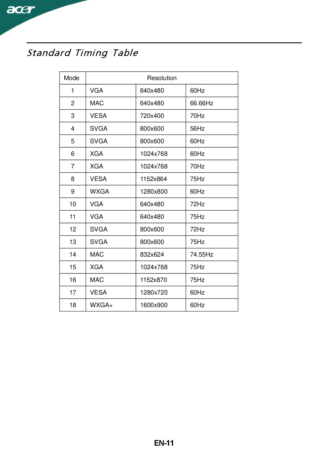 Acer P206HLxbd manual Standard Timing Table, EN-11 