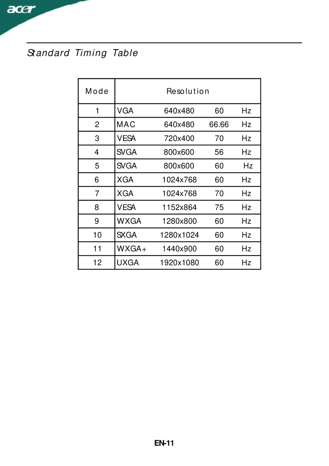 Acer P235H manual Standard Timing Table, Mode Resolution, EN-11 