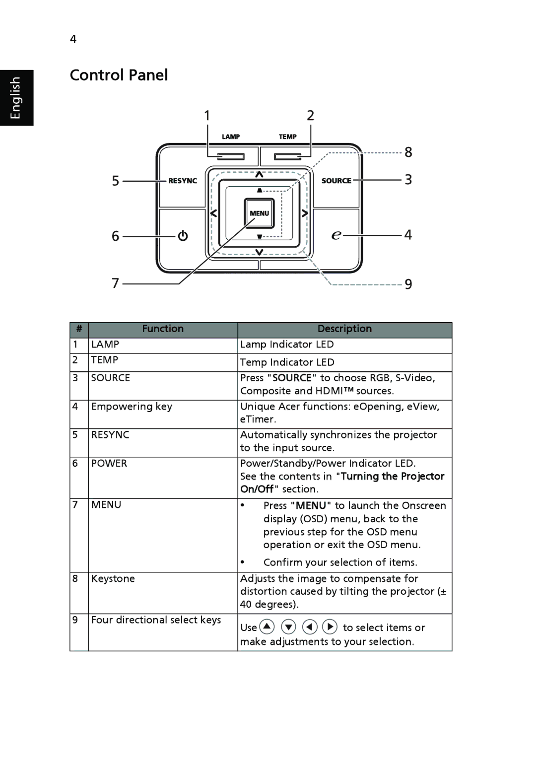 Acer P3150 Series, P3250 Series manual Control Panel, Function Description 