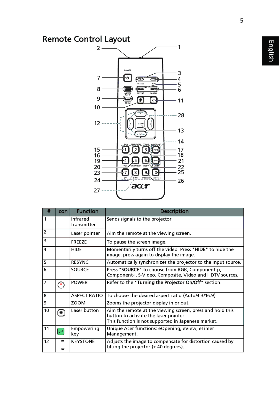 Acer P3250 Series, P3150 Series manual Remote Control Layout, Icon Function Description 