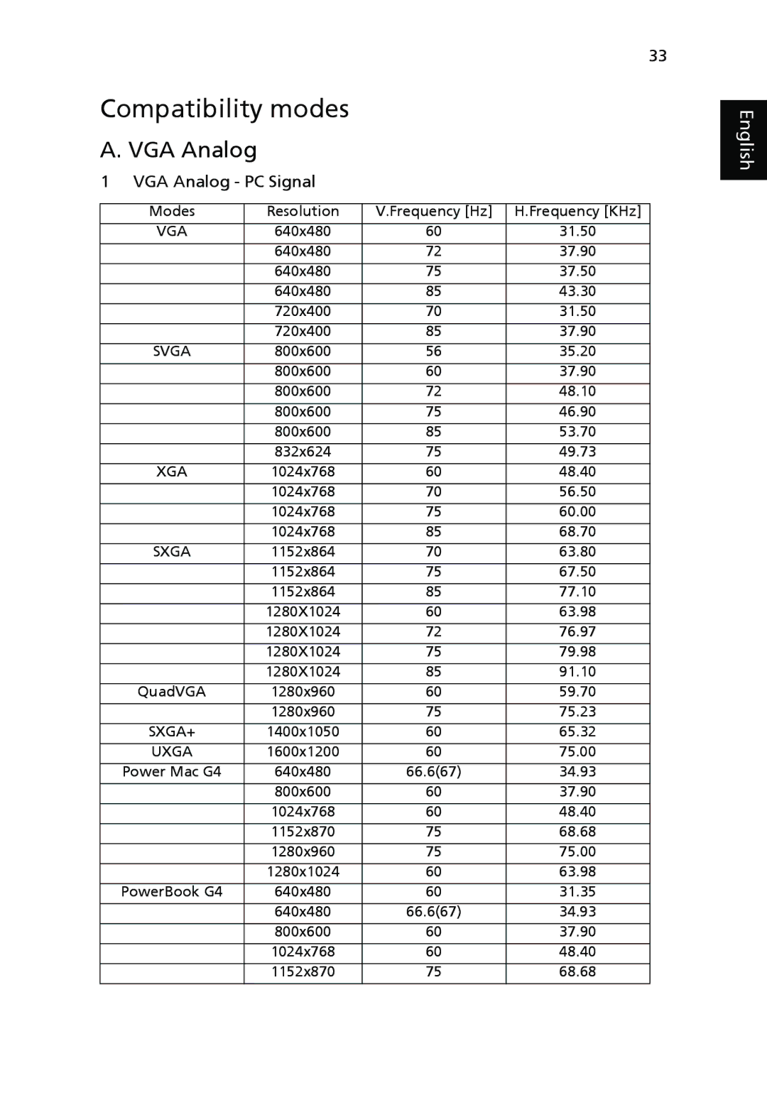 Acer P3250 Series, P3150 Series manual Compatibility modes, VGA Analog 