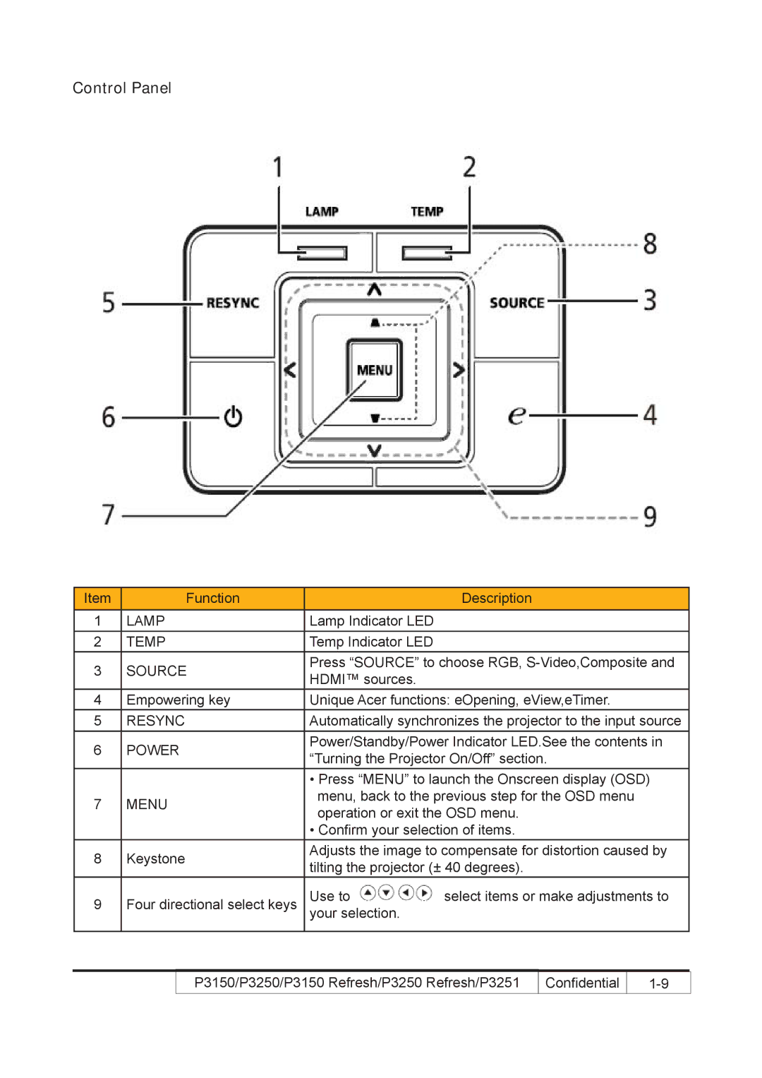 Acer P3250 REFRESH, P3150 REFRESH service manual Control Panel, Source 