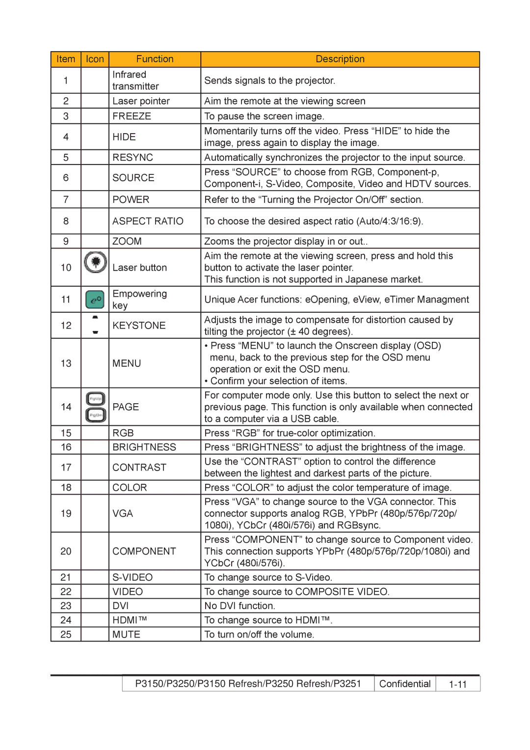 Acer P3250 REFRESH, P3150 REFRESH service manual Freeze 