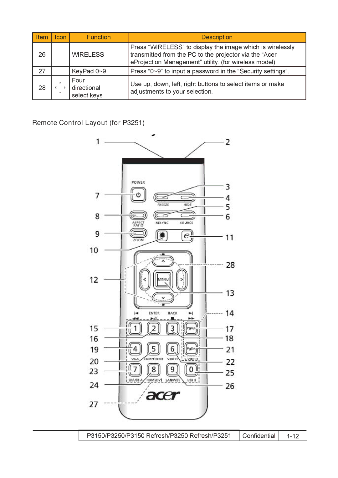 Acer P3250 REFRESH, P3150 REFRESH service manual Remote Control Layout for P3251, Wireless 