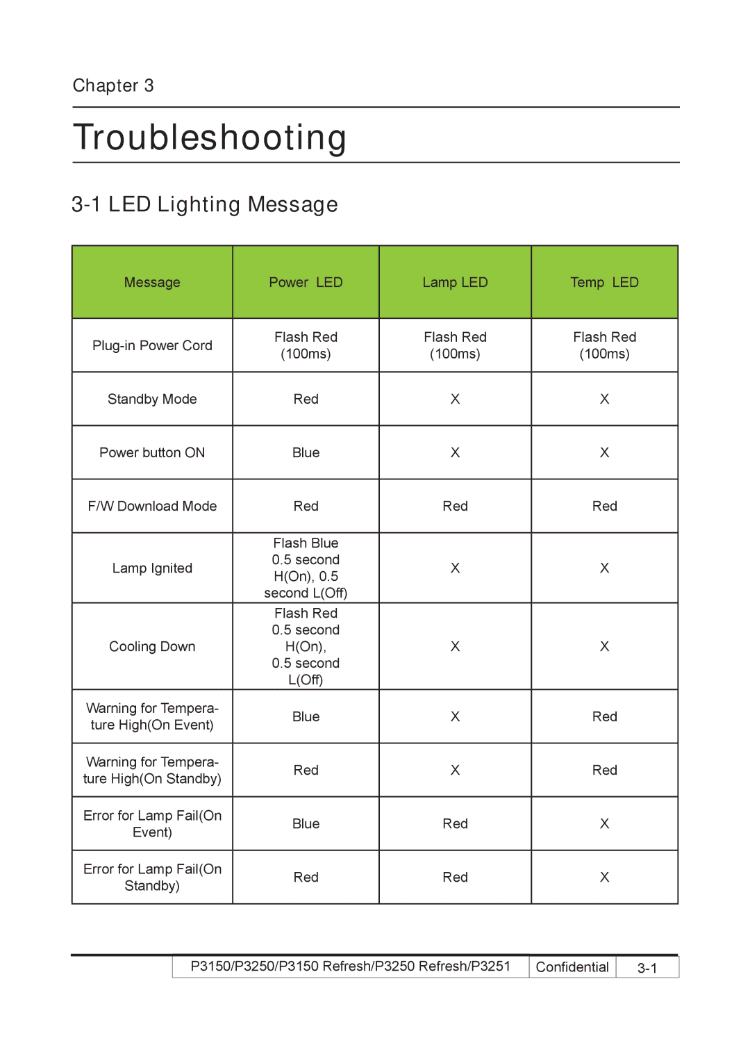 Acer P3250 REFRESH, P3150 REFRESH service manual Troubleshooting, LED Lighting Message 