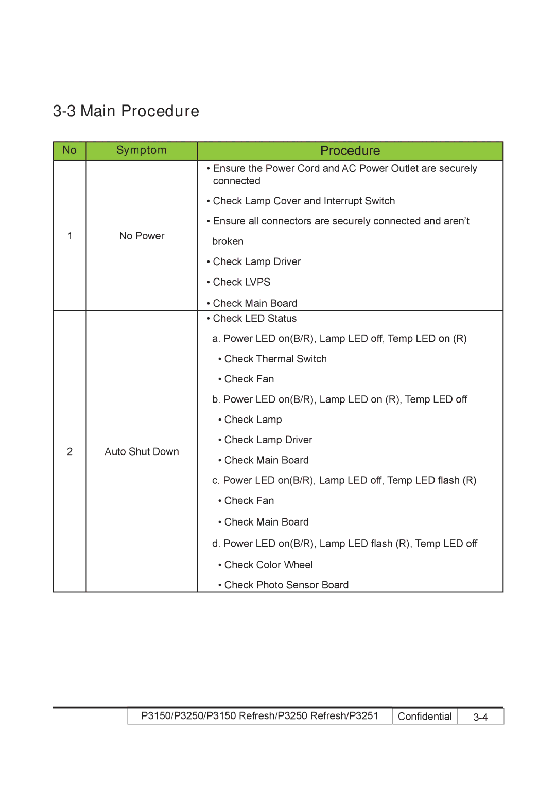 Acer P3250 REFRESH, P3150 REFRESH service manual Main Procedure, Symptom 