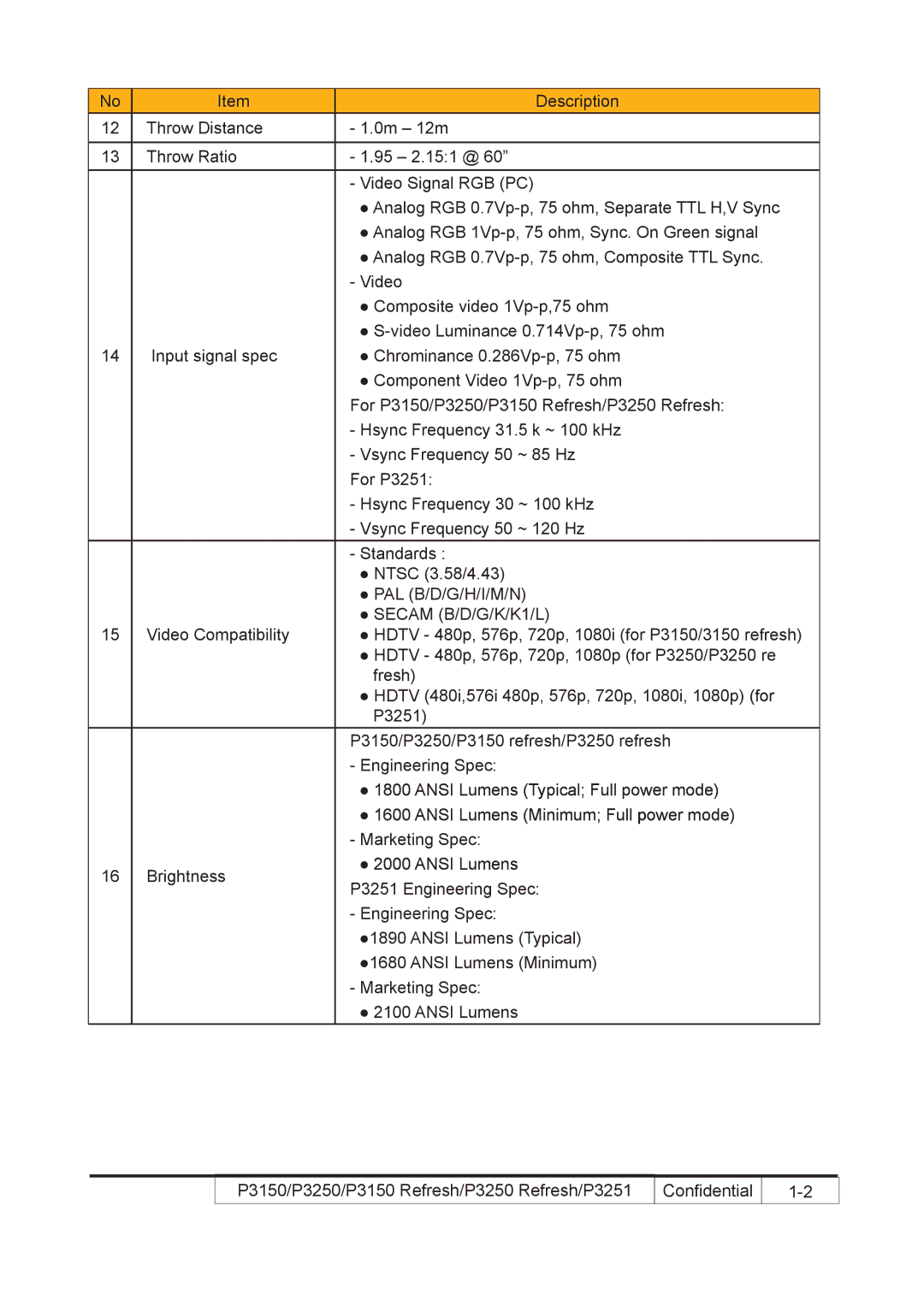 Acer P3150 REFRESH, P3250 REFRESH service manual Ansi Lumens Typical Full power mode 