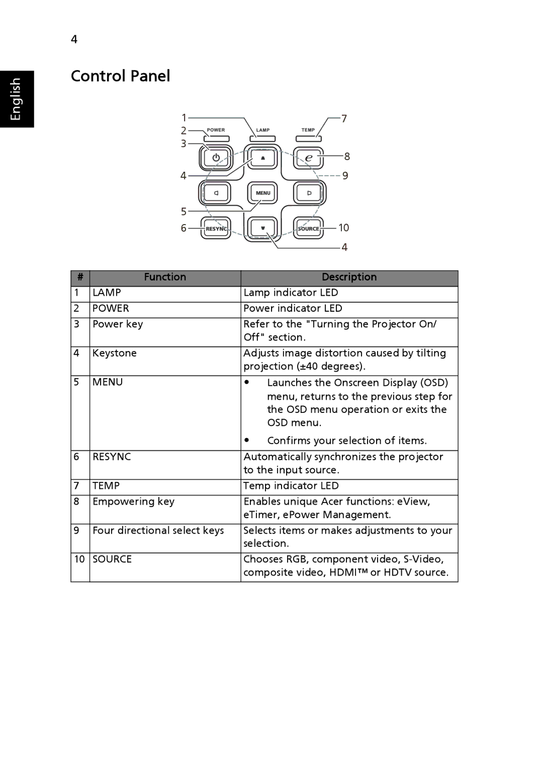 Acer P5205 manual Control Panel, Function 