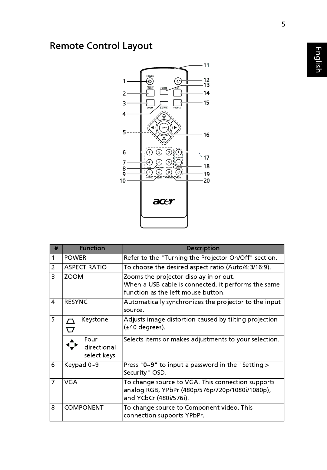 Acer P5205 manual Remote Control Layout, Function Description 