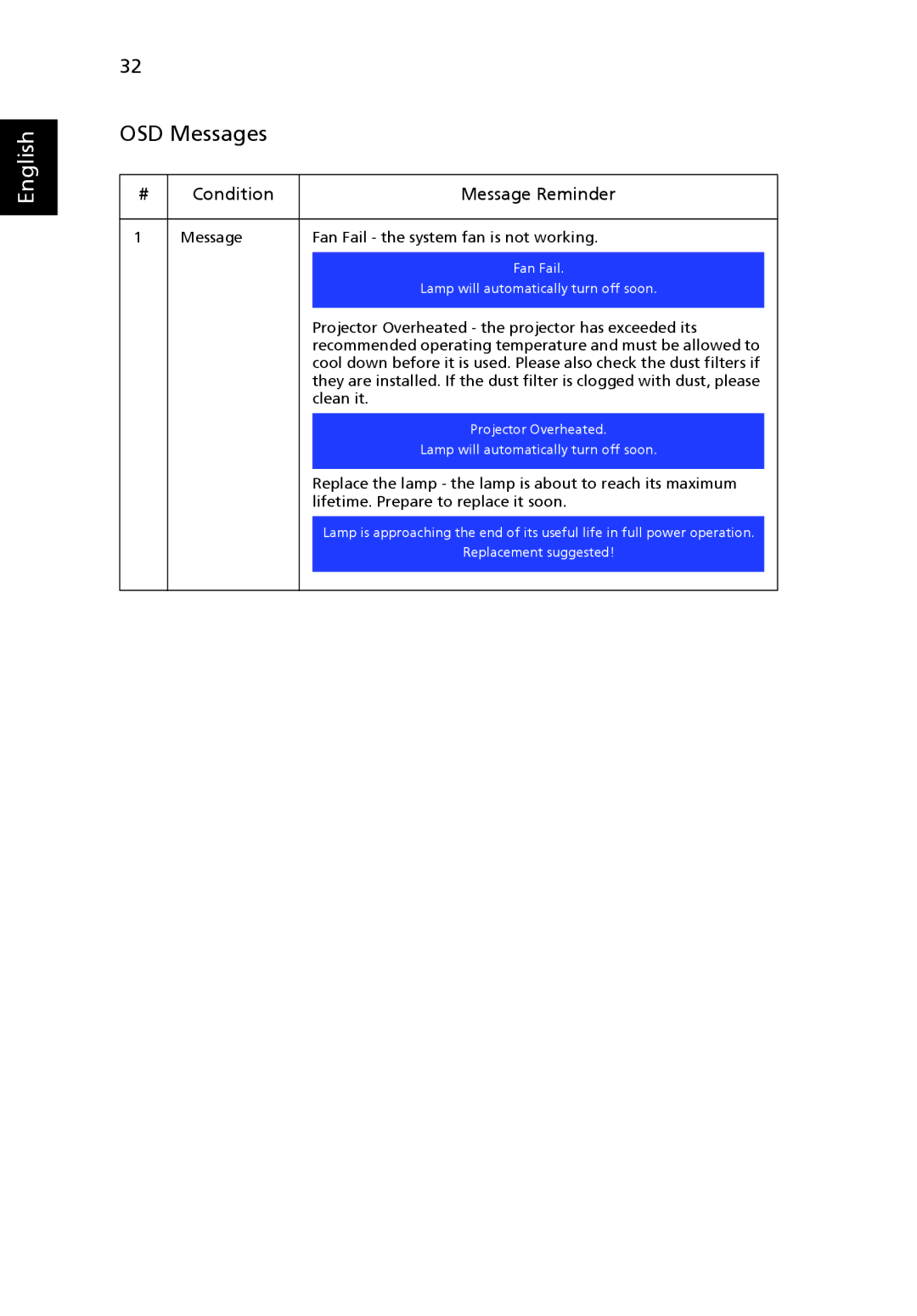 Acer P5205 manual OSD Messages, Condition Message Reminder 