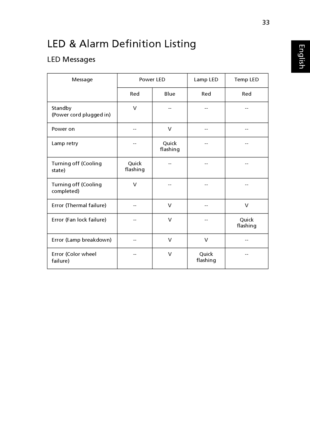 Acer P5205 manual LED & Alarm Definition Listing, LED Messages 