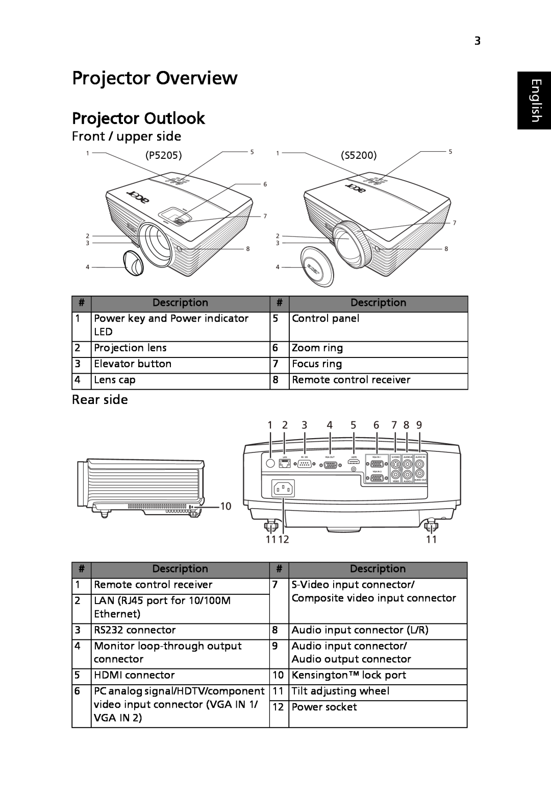 Acer P5205 manual Projector Overview, Projector Outlook, Front / upper side, Rear side, English 