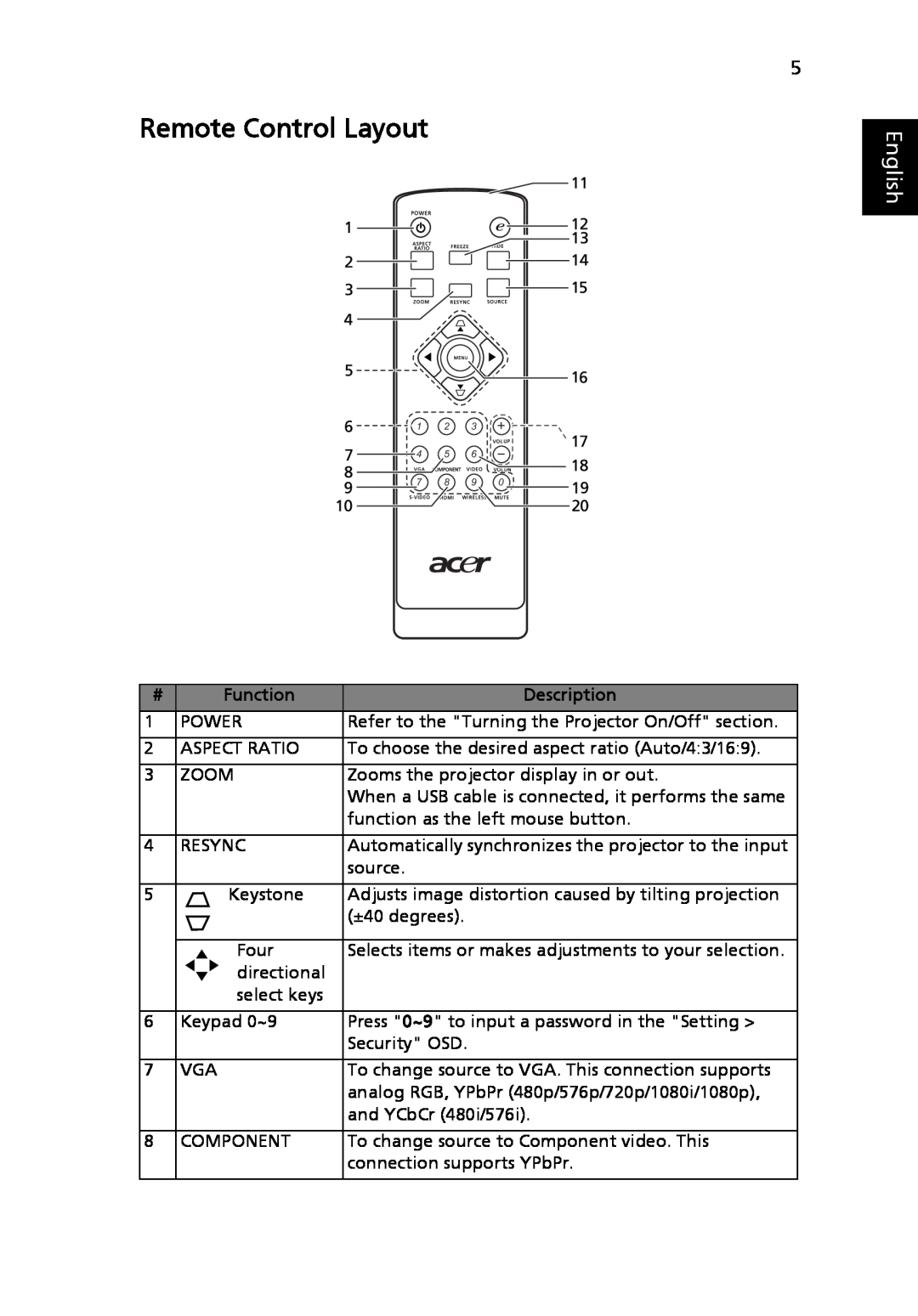 Acer P5205 manual Remote Control Layout, English 