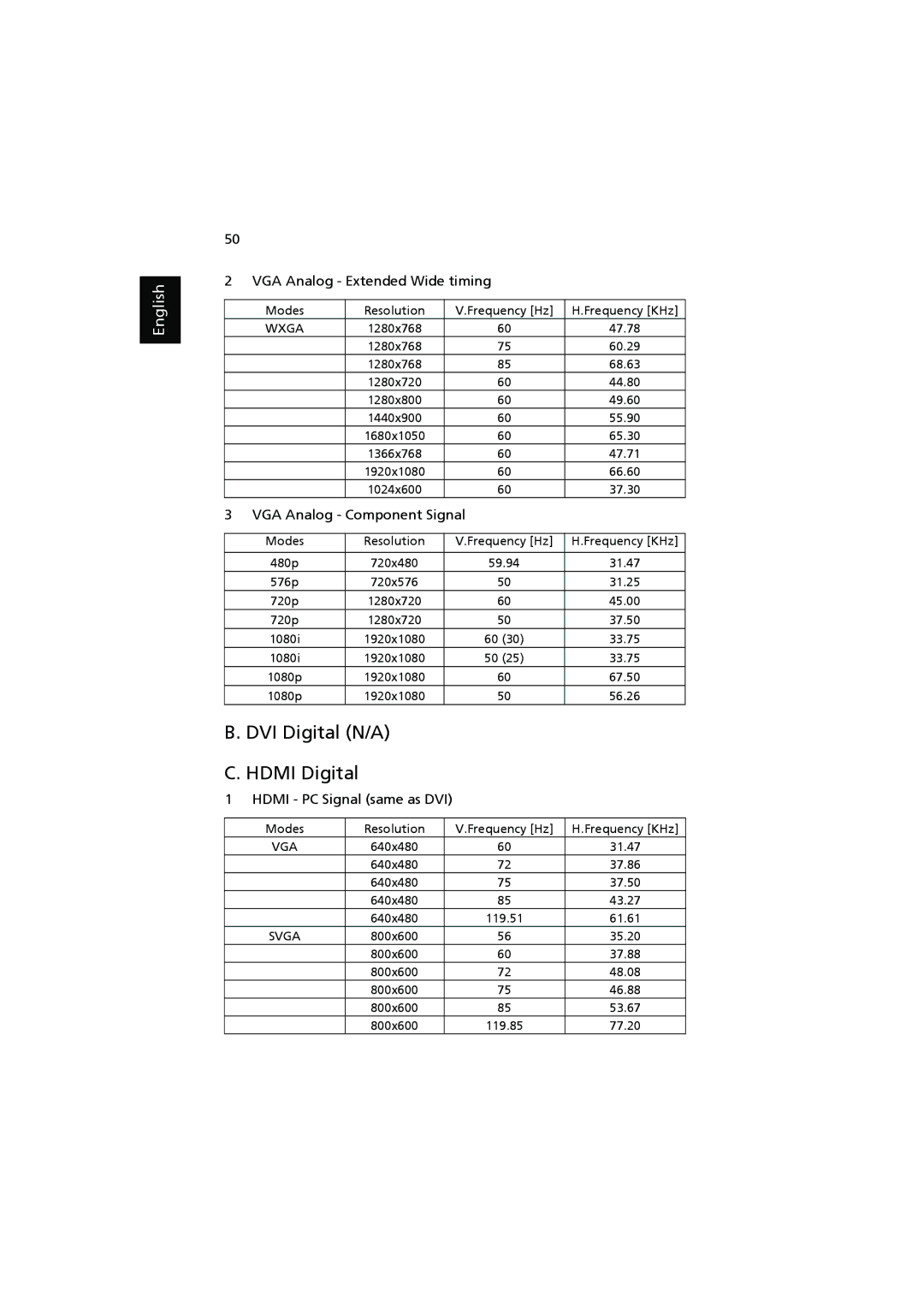 Acer P5271n, P5390W, P5290, P5271i manual DVI Digital N/A Hdmi Digital 