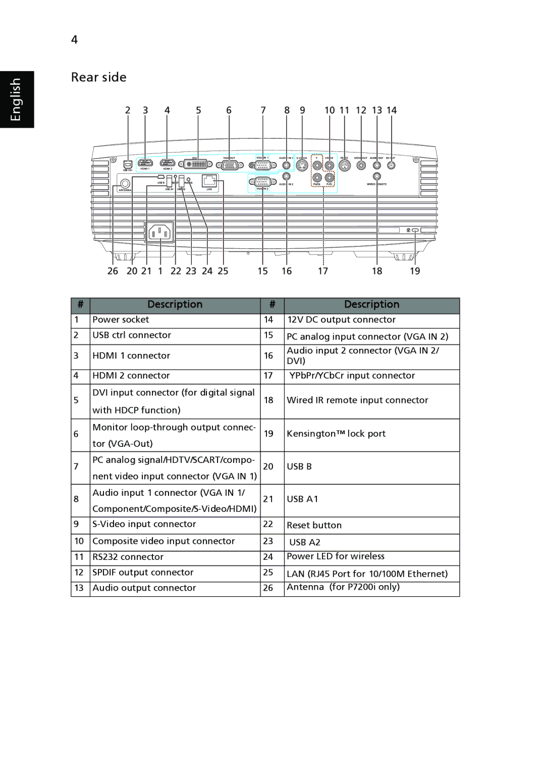 Acer P7203, P7200i, P7205 manual Rear side, Dvi 