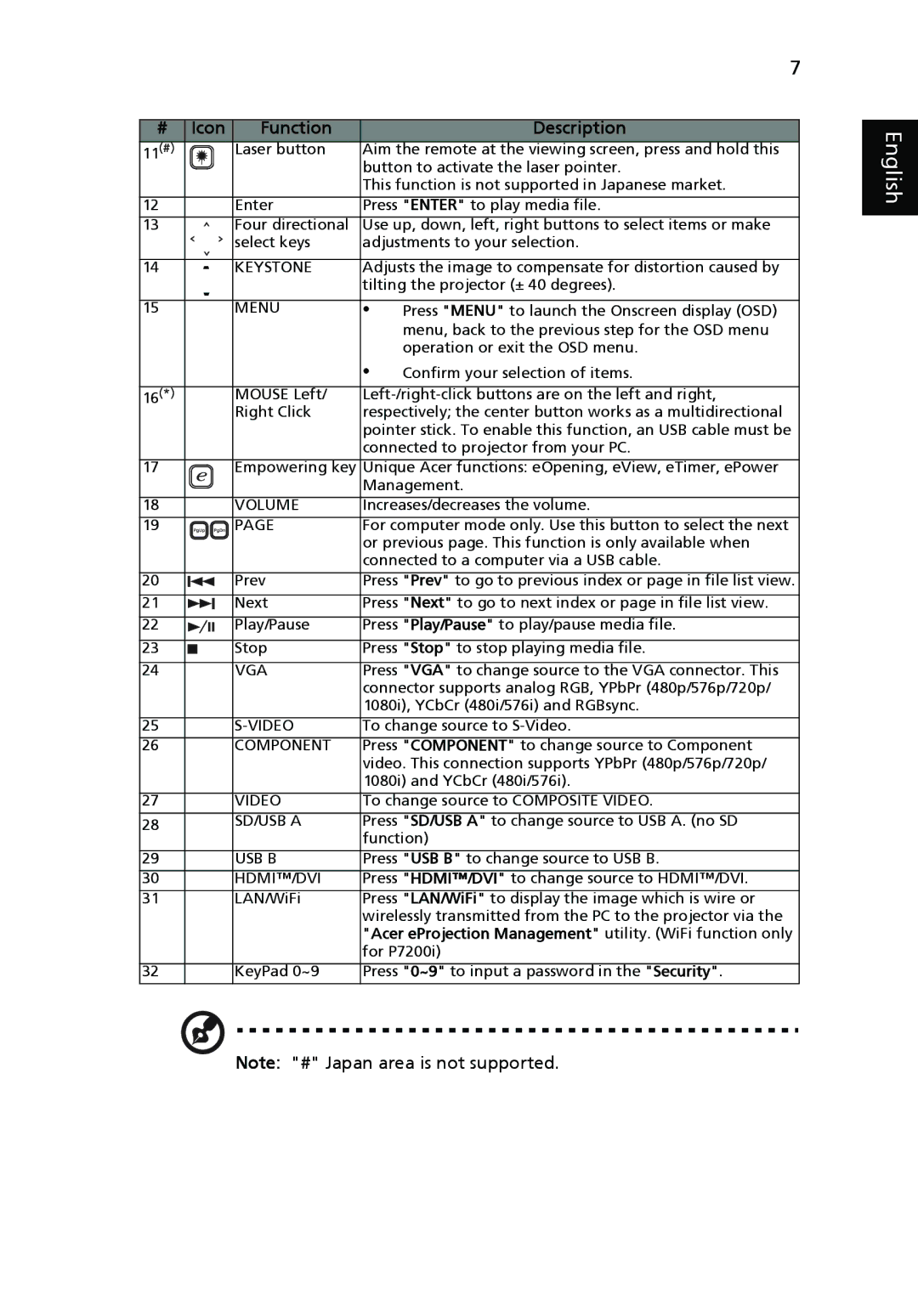 Acer P7203, P7200i, P7205 manual # Icon Function Description 