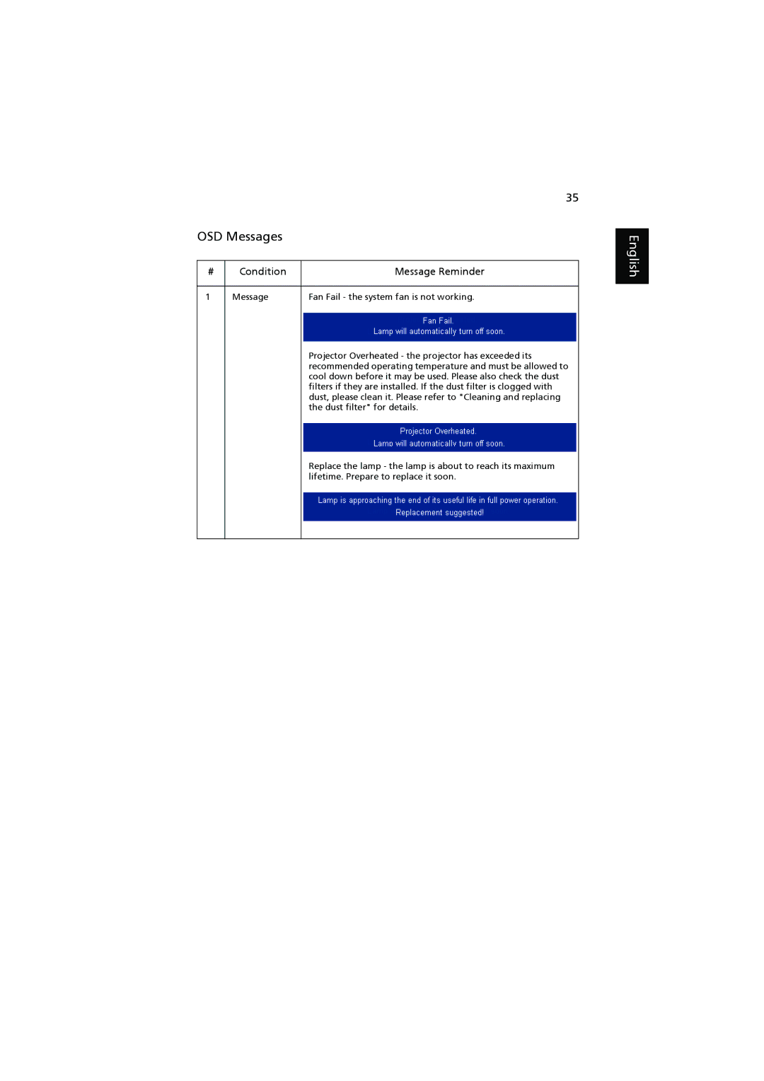 Acer P7200i, P7205, P7203 manual OSD Messages, Condition Message Reminder 