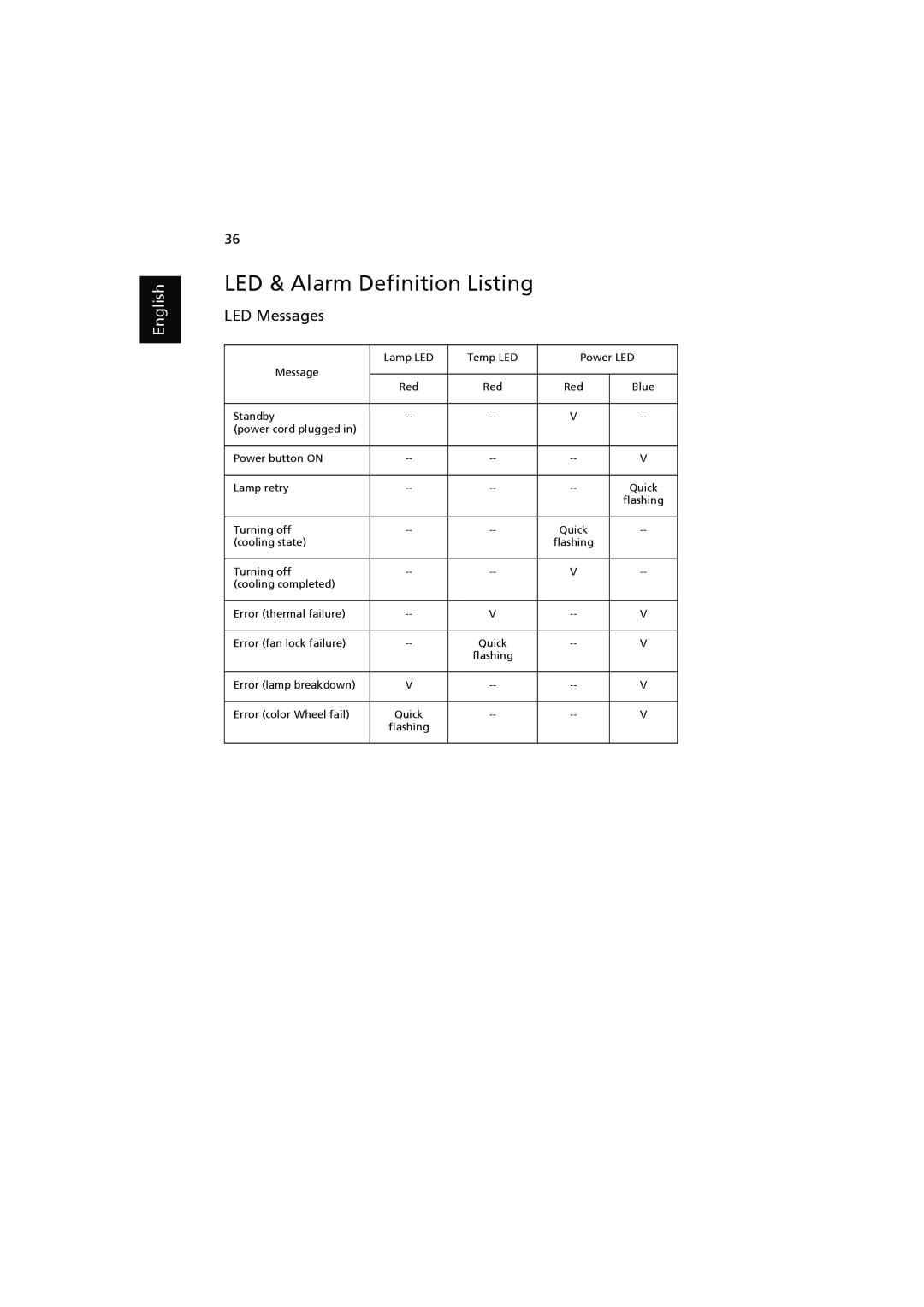 Acer P7205, P7200i, P7203 manual LED & Alarm Definition Listing, LED Messages, English 