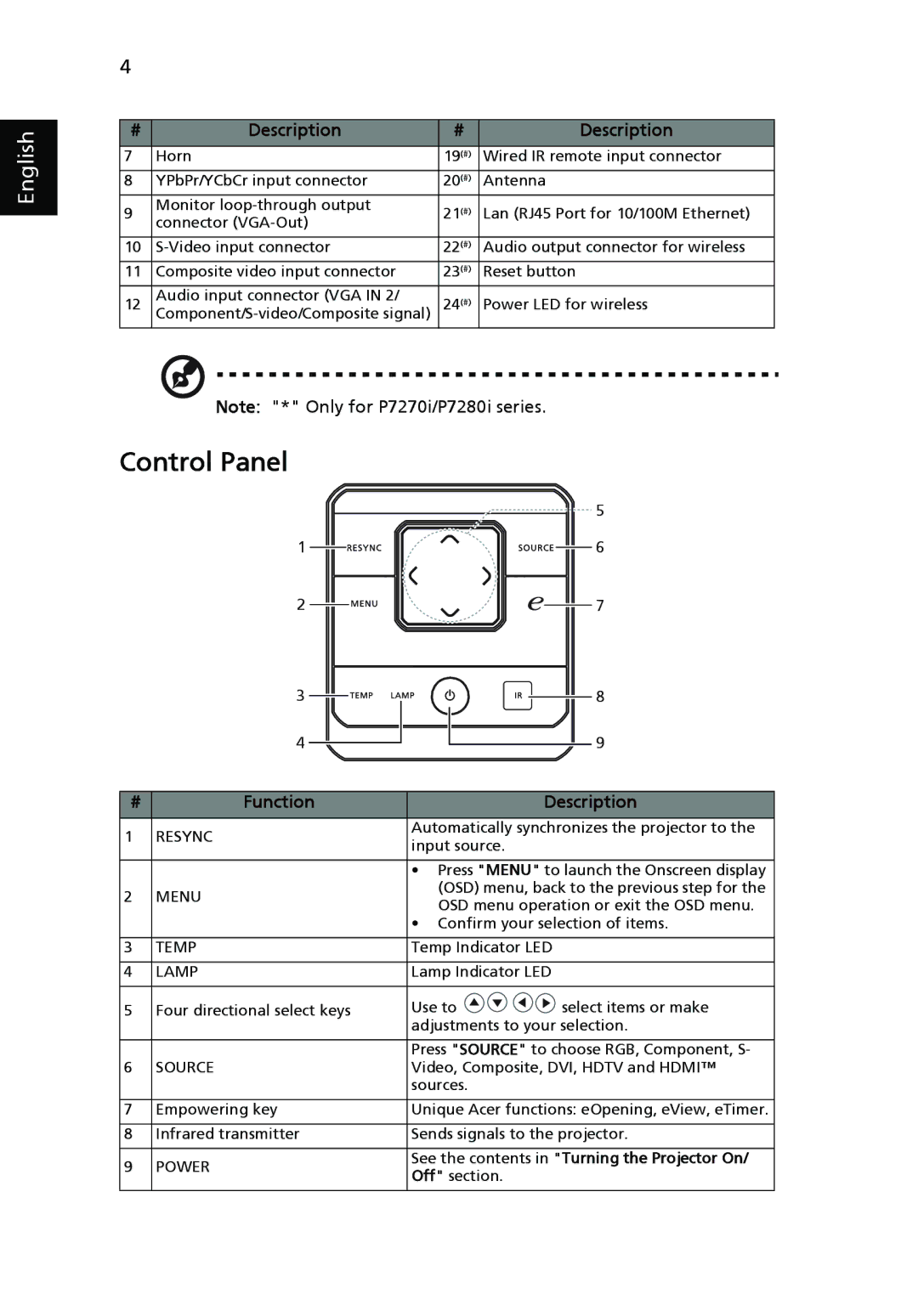 Acer P7270i, P7280i Series manual Control Panel, Function Description 