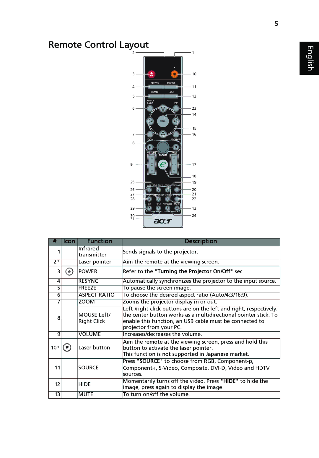 Acer P7280i Series, P7270i manual Remote Control Layout, Icon Function Description 