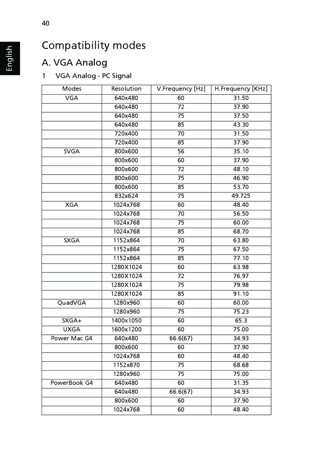 Acer P7270i, P7280i Series manual Compatibility modes, VGA Analog 